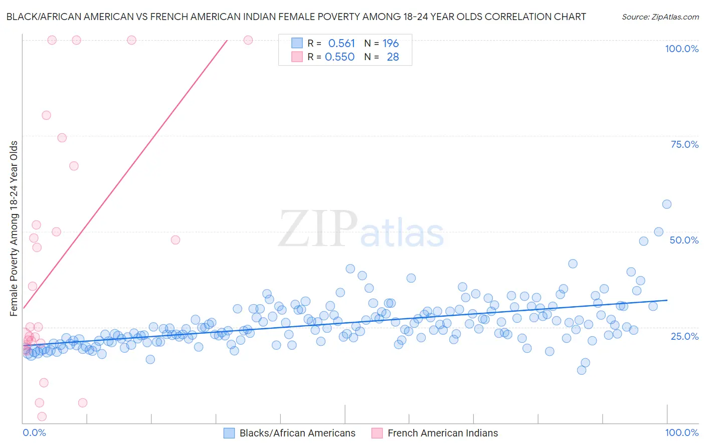 Black/African American vs French American Indian Female Poverty Among 18-24 Year Olds