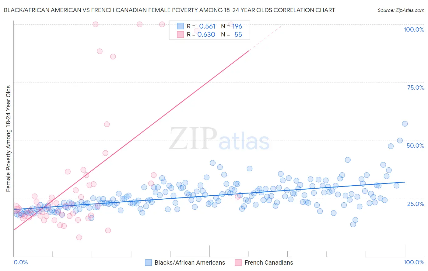 Black/African American vs French Canadian Female Poverty Among 18-24 Year Olds