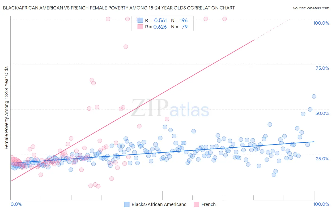 Black/African American vs French Female Poverty Among 18-24 Year Olds