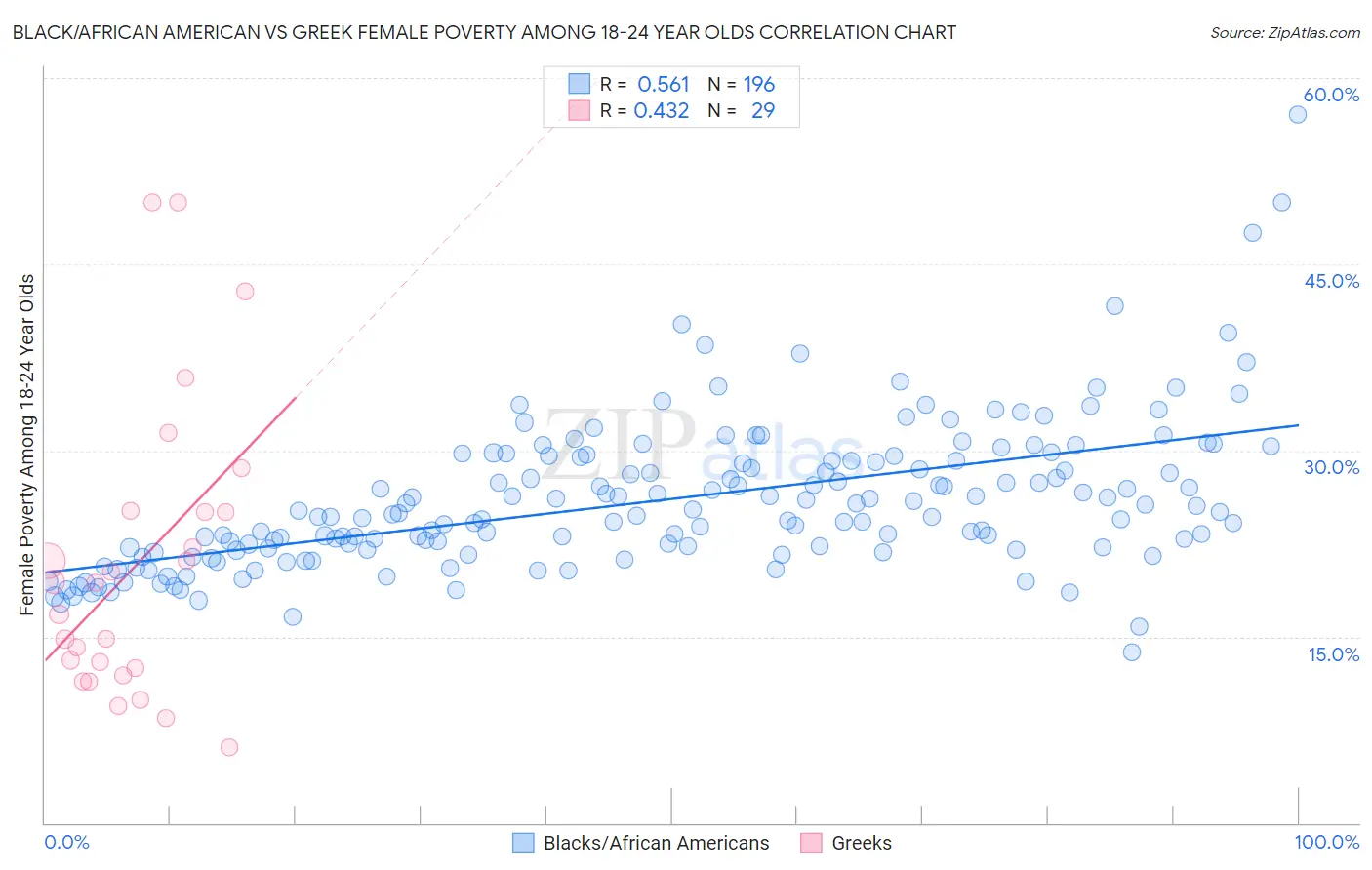 Black/African American vs Greek Female Poverty Among 18-24 Year Olds