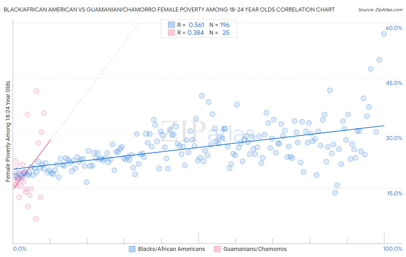 Black/African American vs Guamanian/Chamorro Female Poverty Among 18-24 Year Olds