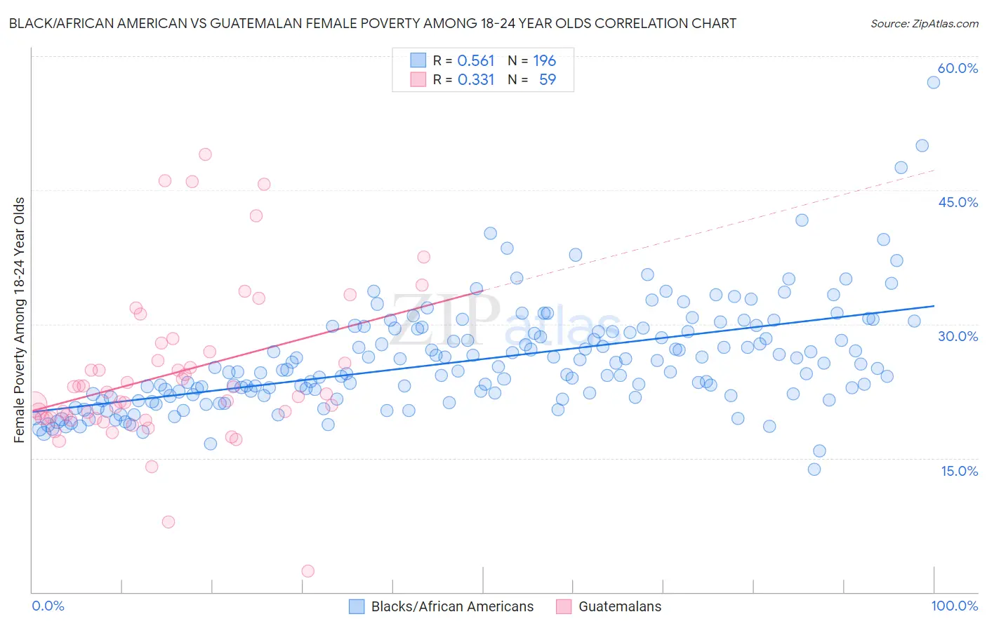 Black/African American vs Guatemalan Female Poverty Among 18-24 Year Olds