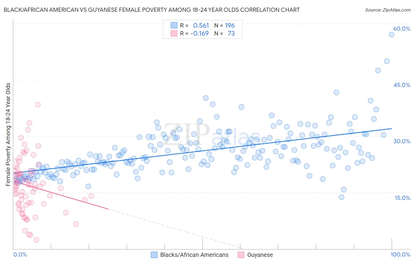 Black/African American vs Guyanese Female Poverty Among 18-24 Year Olds