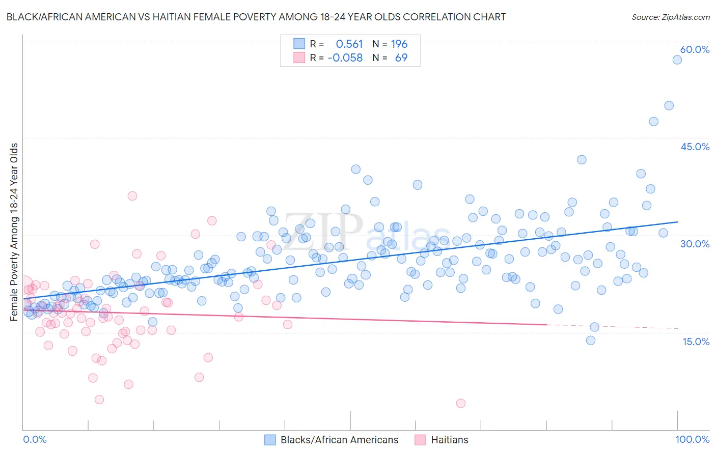 Black/African American vs Haitian Female Poverty Among 18-24 Year Olds