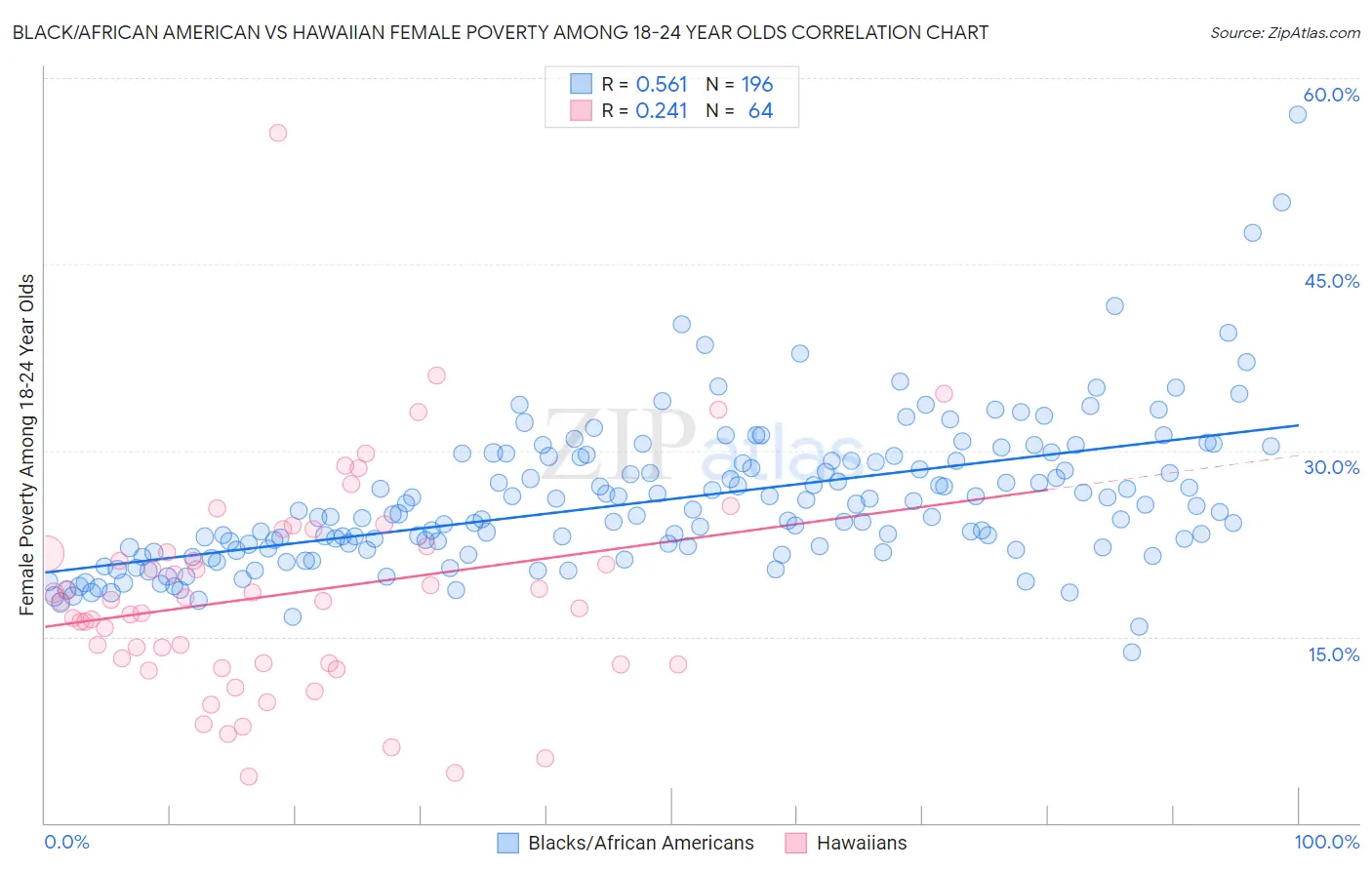 Black/African American vs Hawaiian Female Poverty Among 18-24 Year Olds