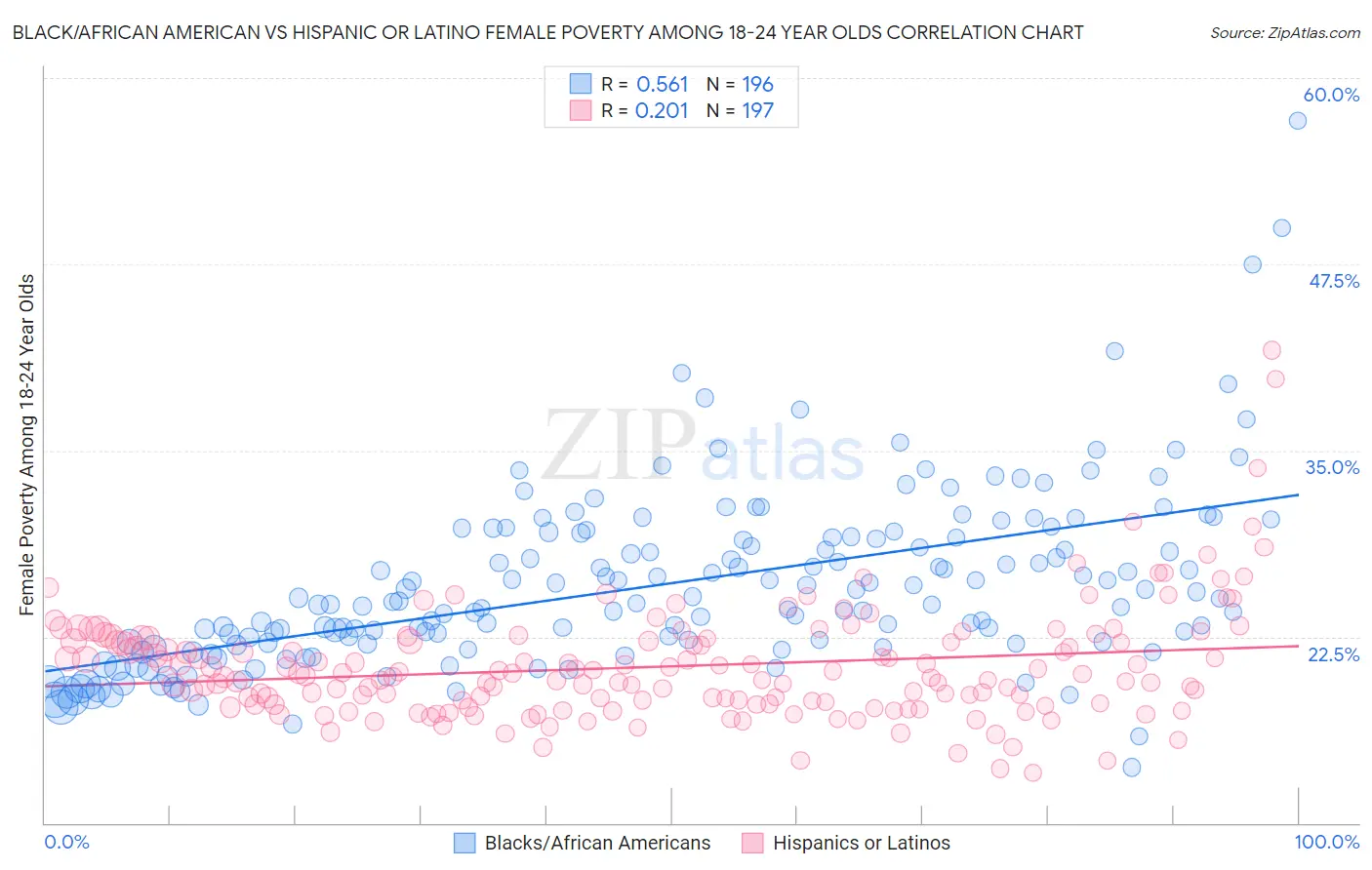 Black/African American vs Hispanic or Latino Female Poverty Among 18-24 Year Olds