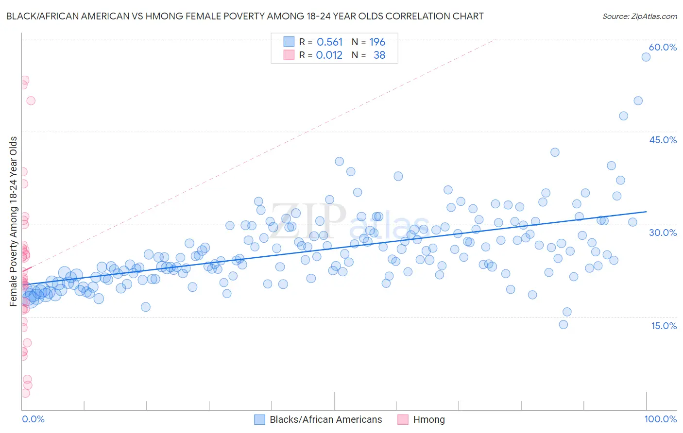 Black/African American vs Hmong Female Poverty Among 18-24 Year Olds