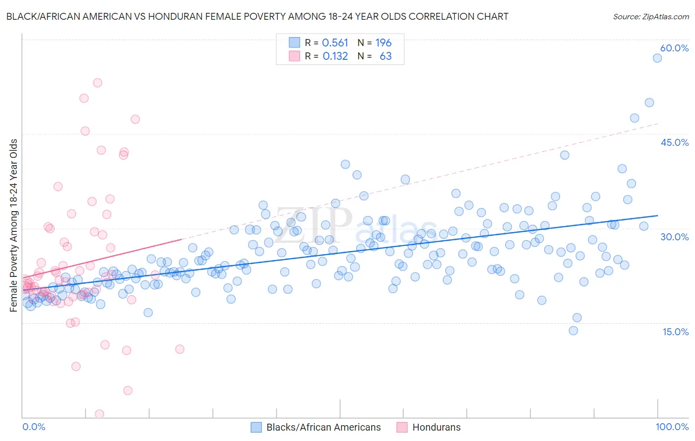 Black/African American vs Honduran Female Poverty Among 18-24 Year Olds