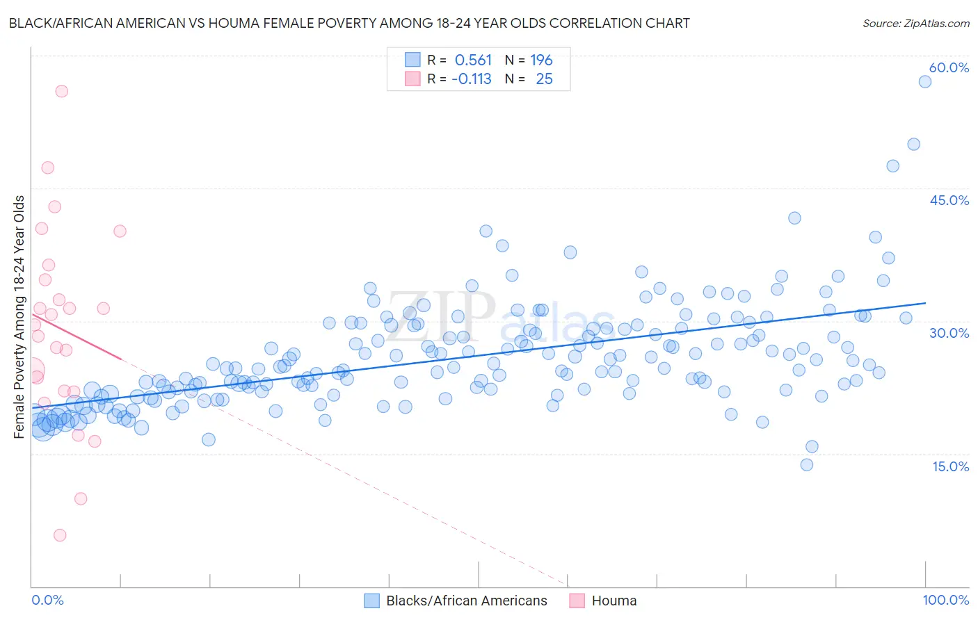 Black/African American vs Houma Female Poverty Among 18-24 Year Olds