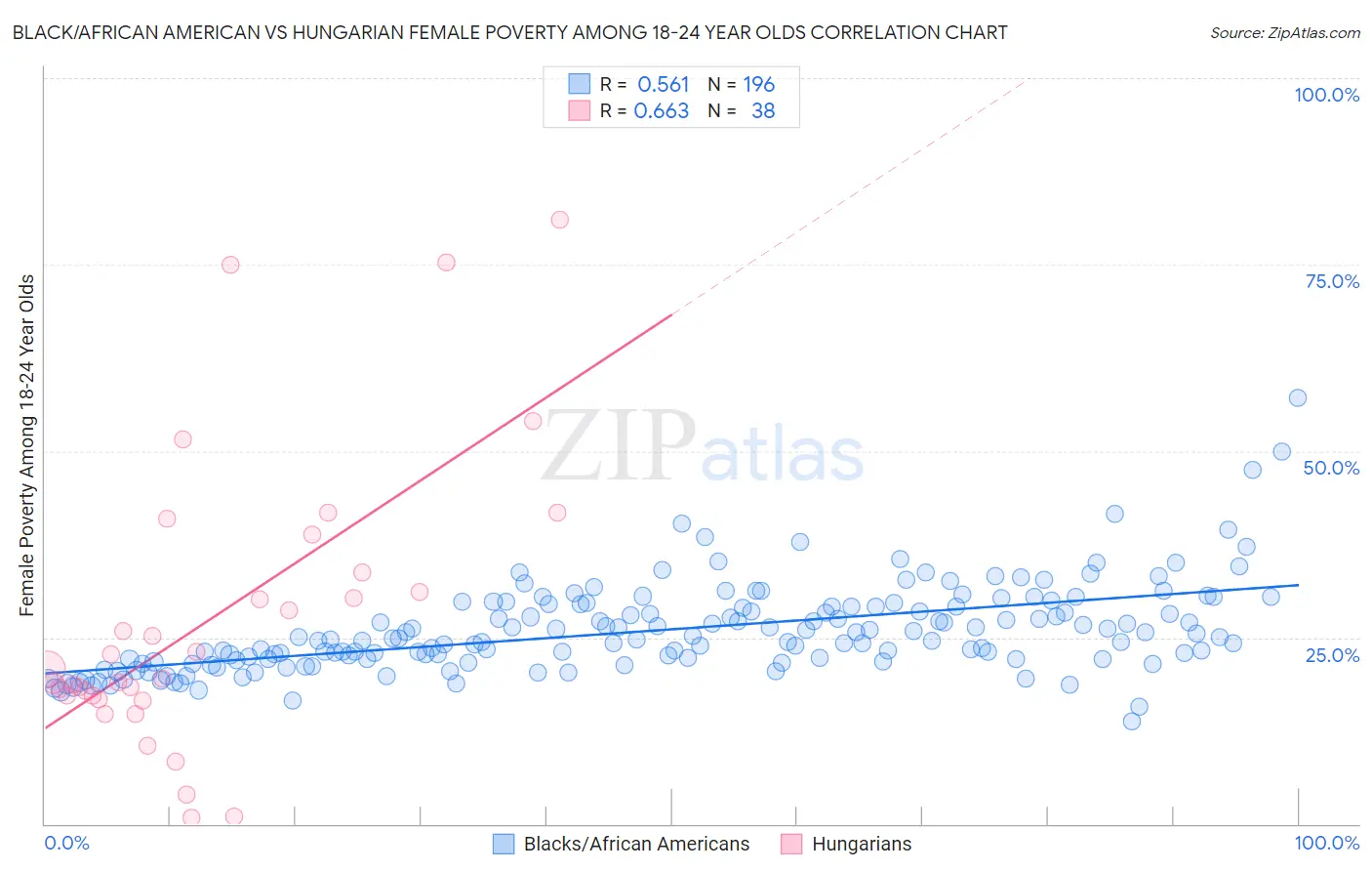 Black/African American vs Hungarian Female Poverty Among 18-24 Year Olds