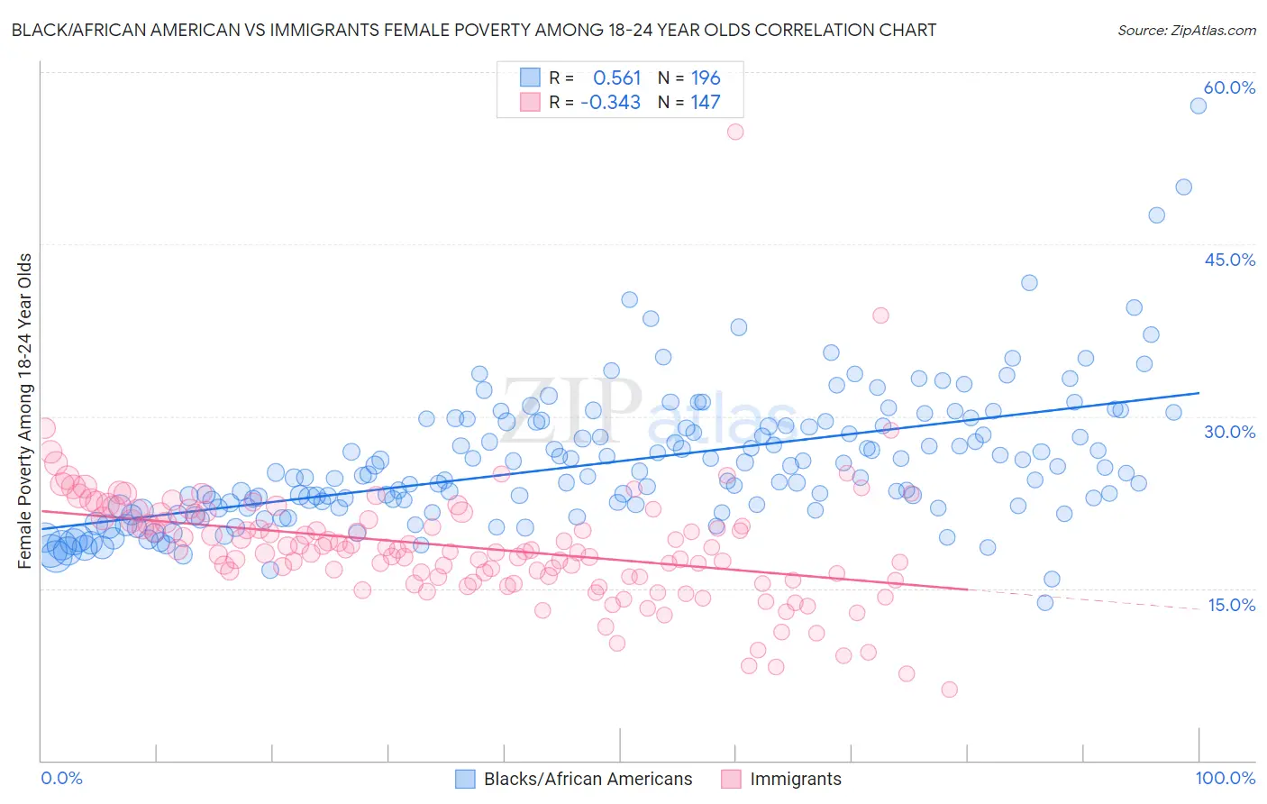 Black/African American vs Immigrants Female Poverty Among 18-24 Year Olds