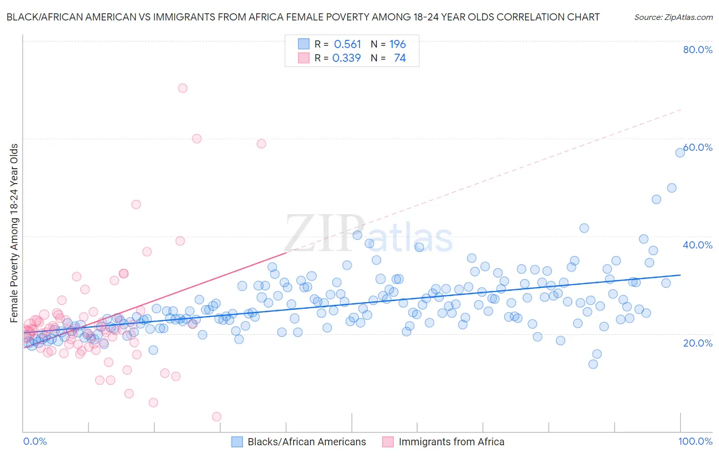 Black/African American vs Immigrants from Africa Female Poverty Among 18-24 Year Olds