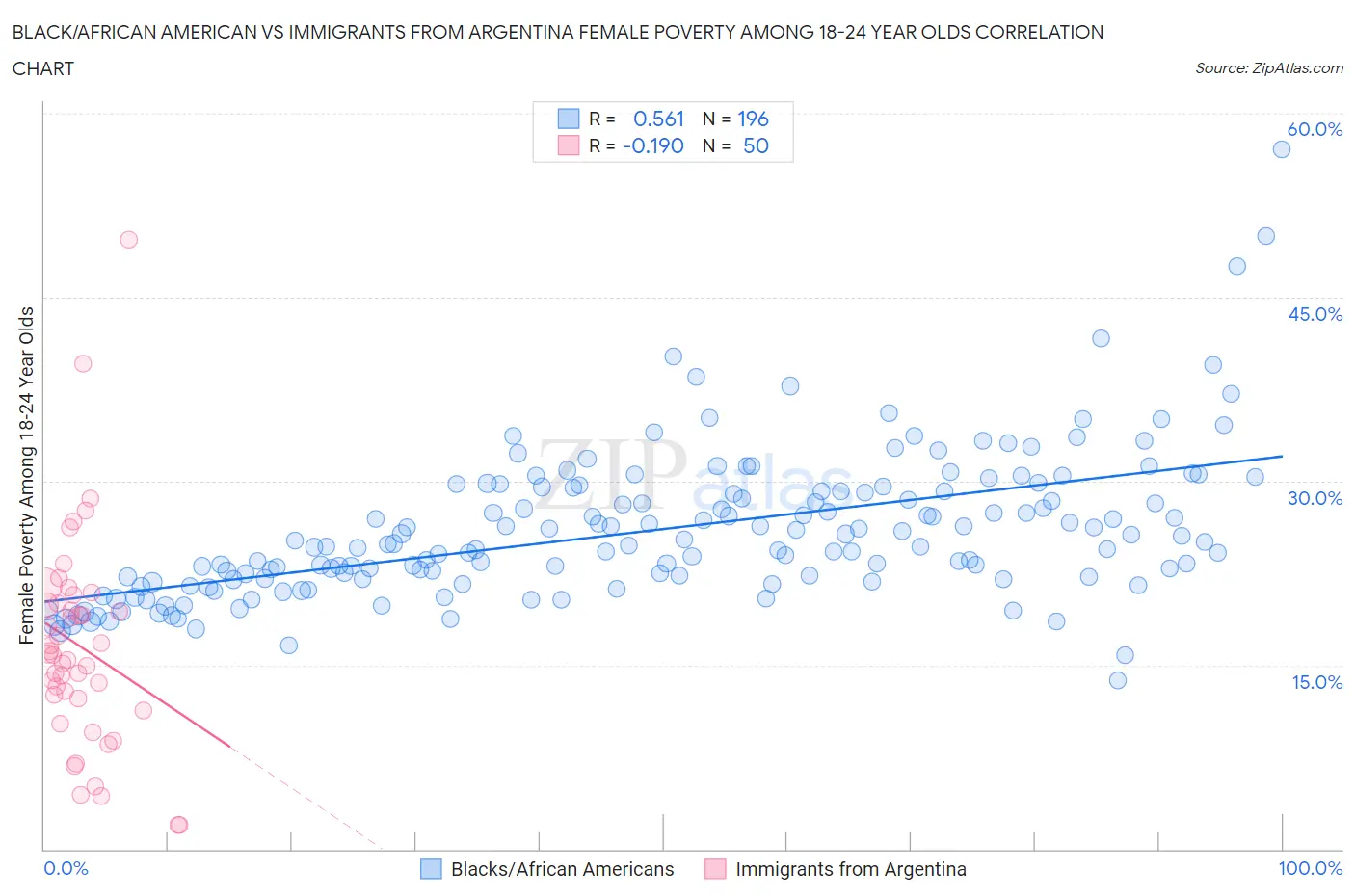 Black/African American vs Immigrants from Argentina Female Poverty Among 18-24 Year Olds