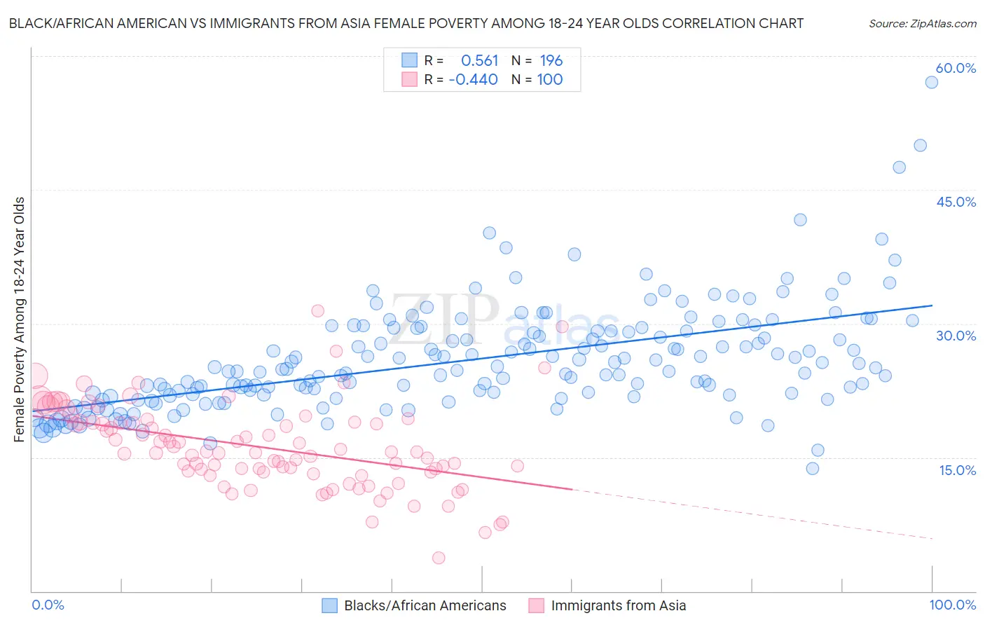 Black/African American vs Immigrants from Asia Female Poverty Among 18-24 Year Olds