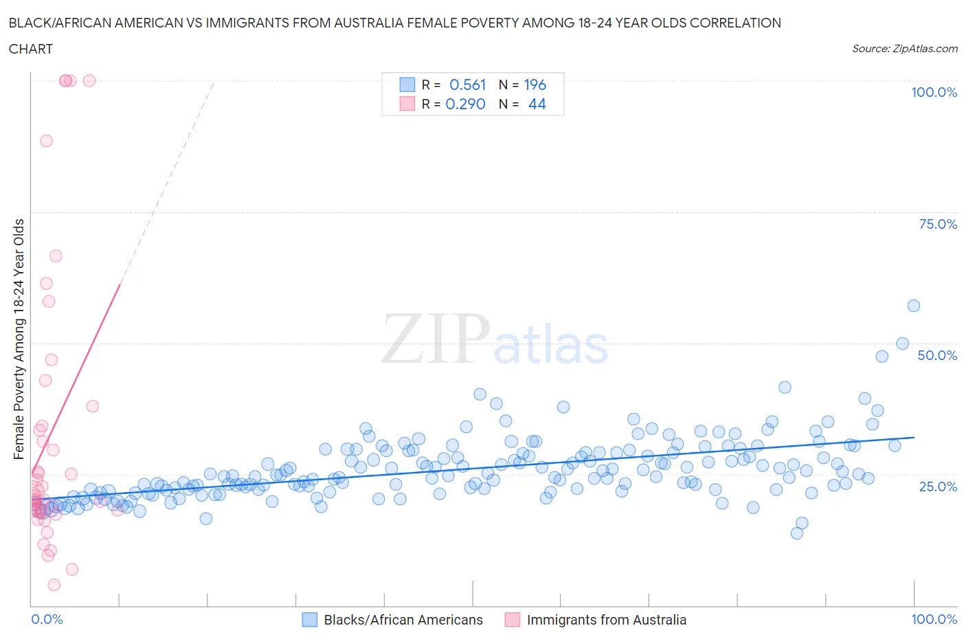 Black/African American vs Immigrants from Australia Female Poverty Among 18-24 Year Olds