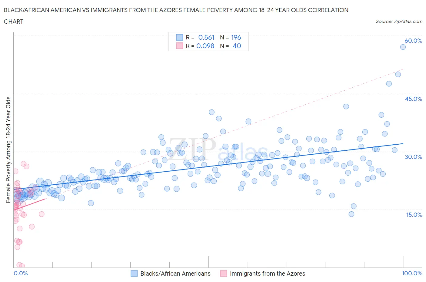 Black/African American vs Immigrants from the Azores Female Poverty Among 18-24 Year Olds