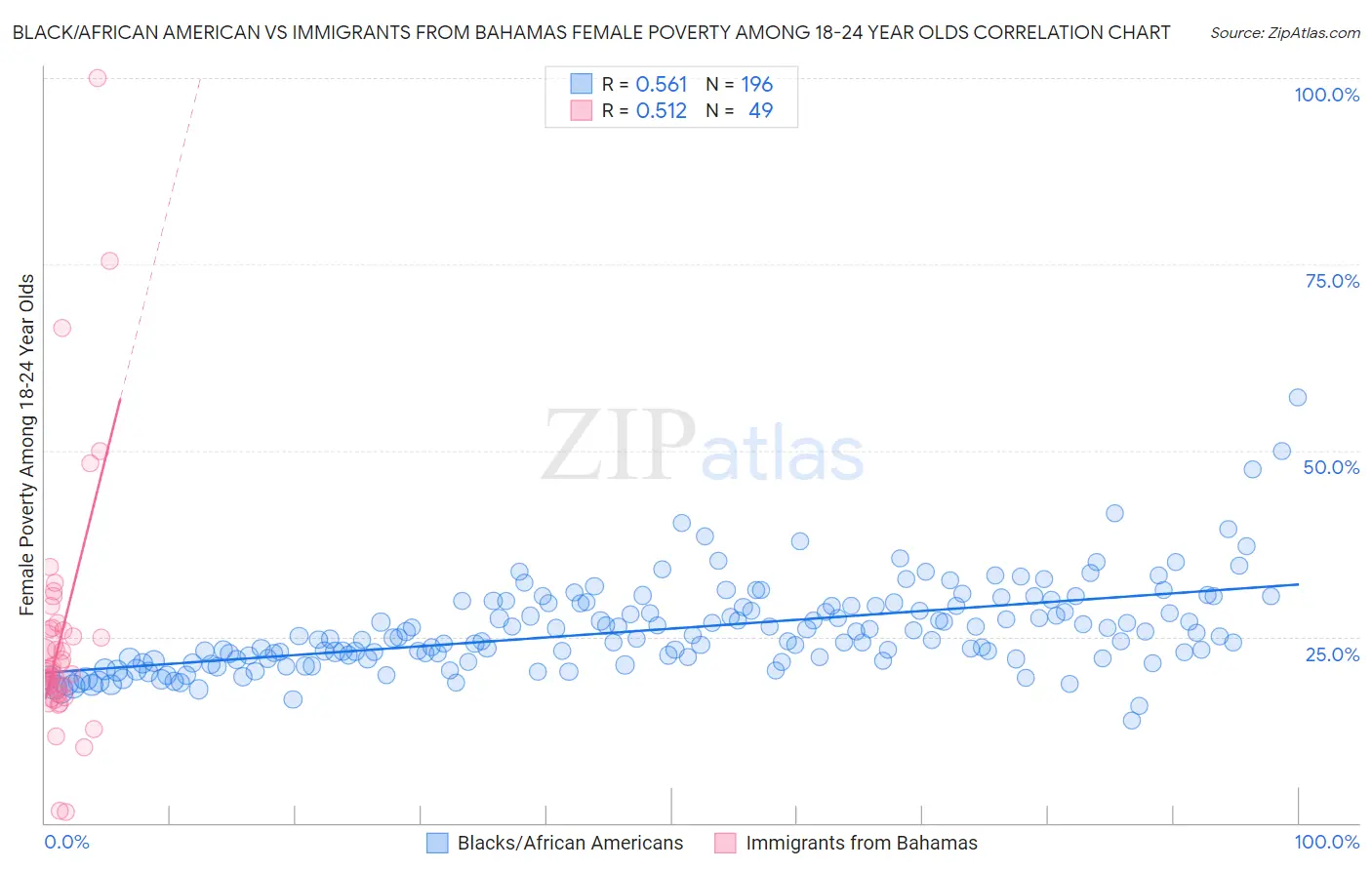 Black/African American vs Immigrants from Bahamas Female Poverty Among 18-24 Year Olds