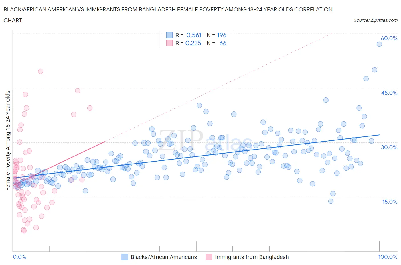 Black/African American vs Immigrants from Bangladesh Female Poverty Among 18-24 Year Olds