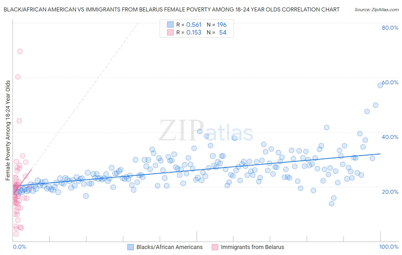 Black/African American vs Immigrants from Belarus Female Poverty Among 18-24 Year Olds