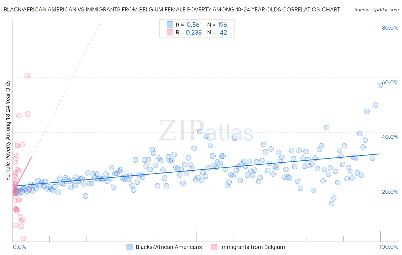 Black/African American vs Immigrants from Belgium Female Poverty Among 18-24 Year Olds