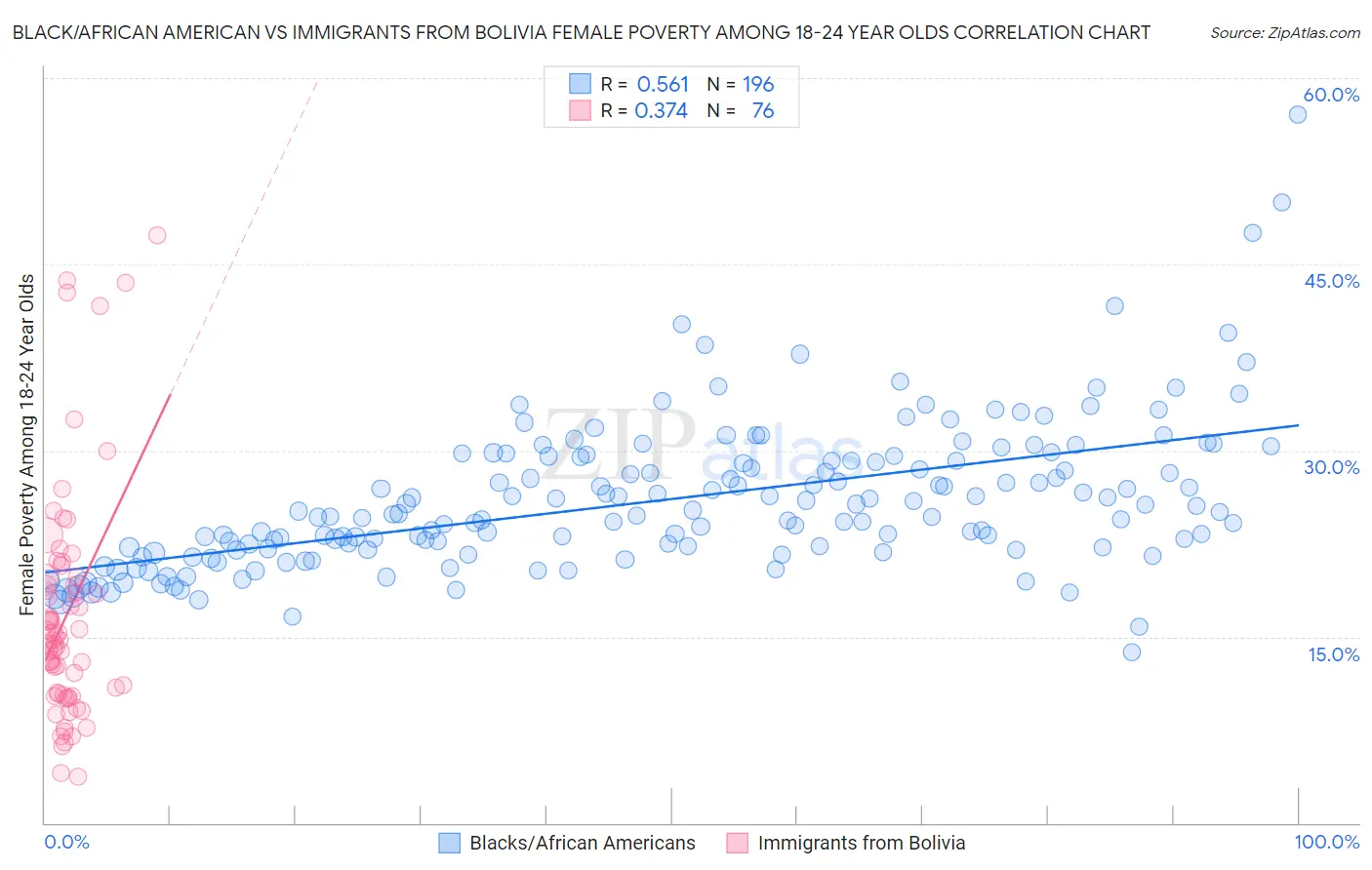 Black/African American vs Immigrants from Bolivia Female Poverty Among 18-24 Year Olds