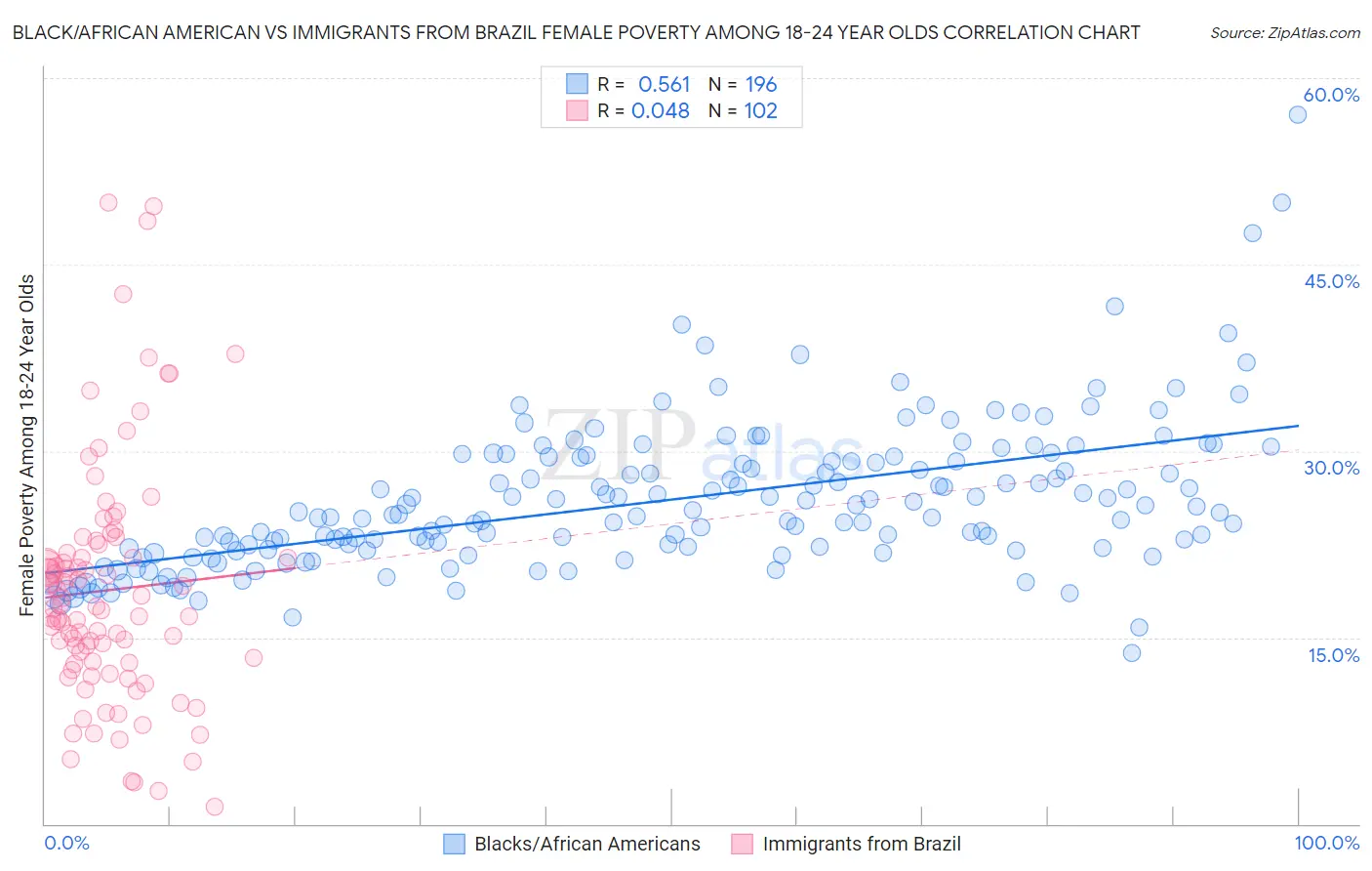 Black/African American vs Immigrants from Brazil Female Poverty Among 18-24 Year Olds