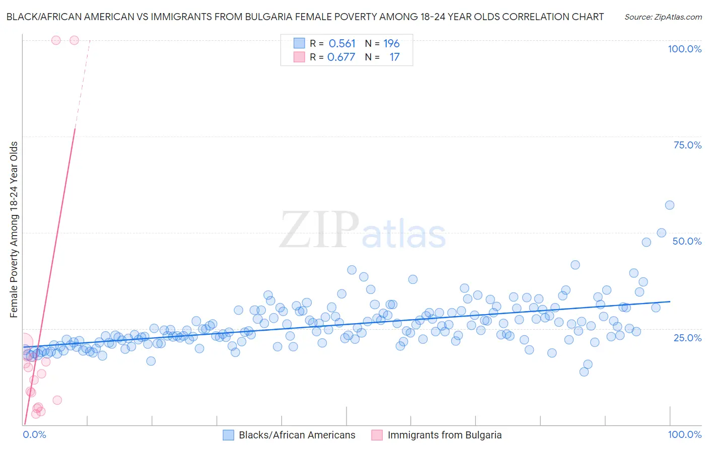 Black/African American vs Immigrants from Bulgaria Female Poverty Among 18-24 Year Olds
