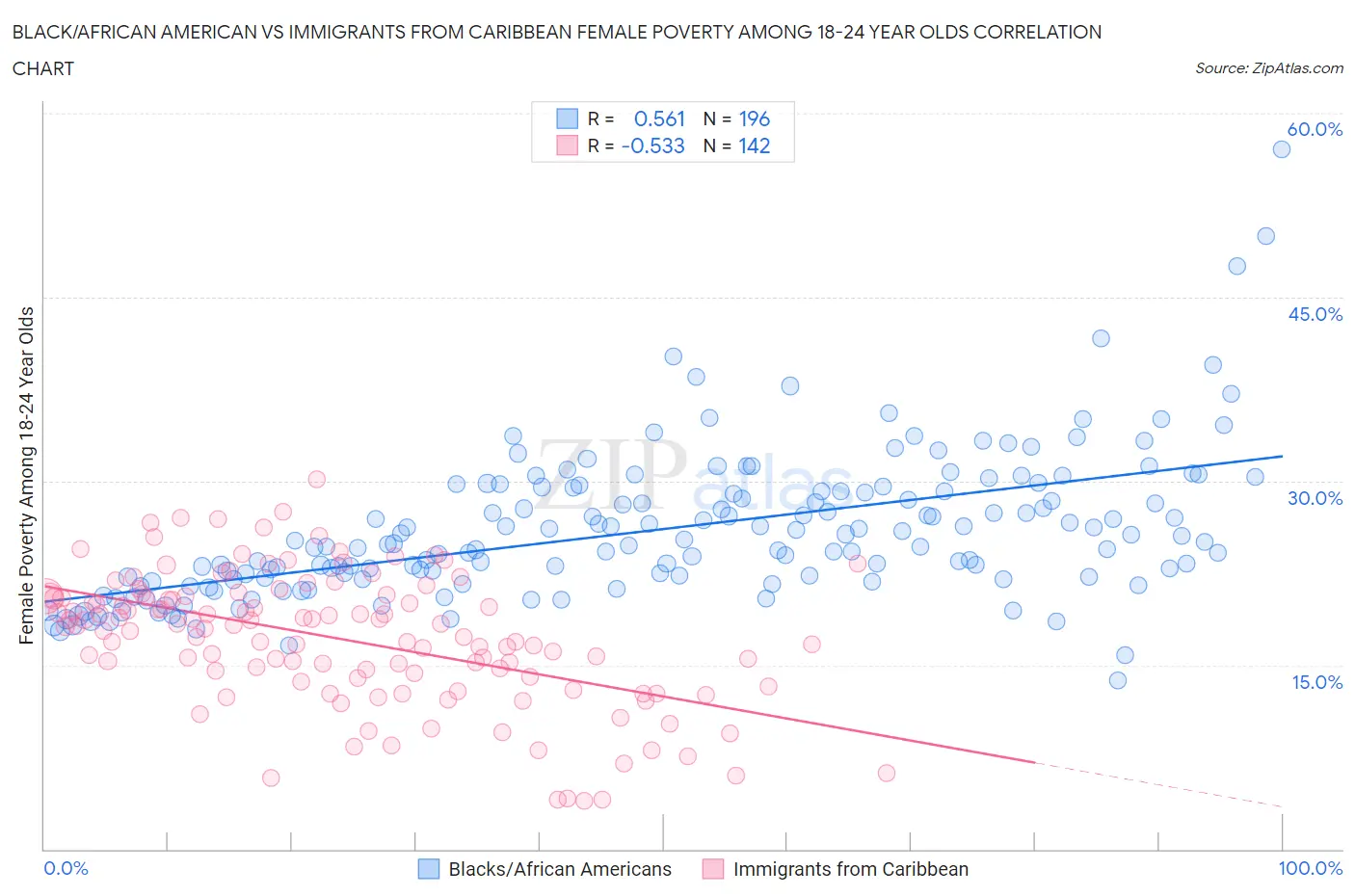 Black/African American vs Immigrants from Caribbean Female Poverty Among 18-24 Year Olds