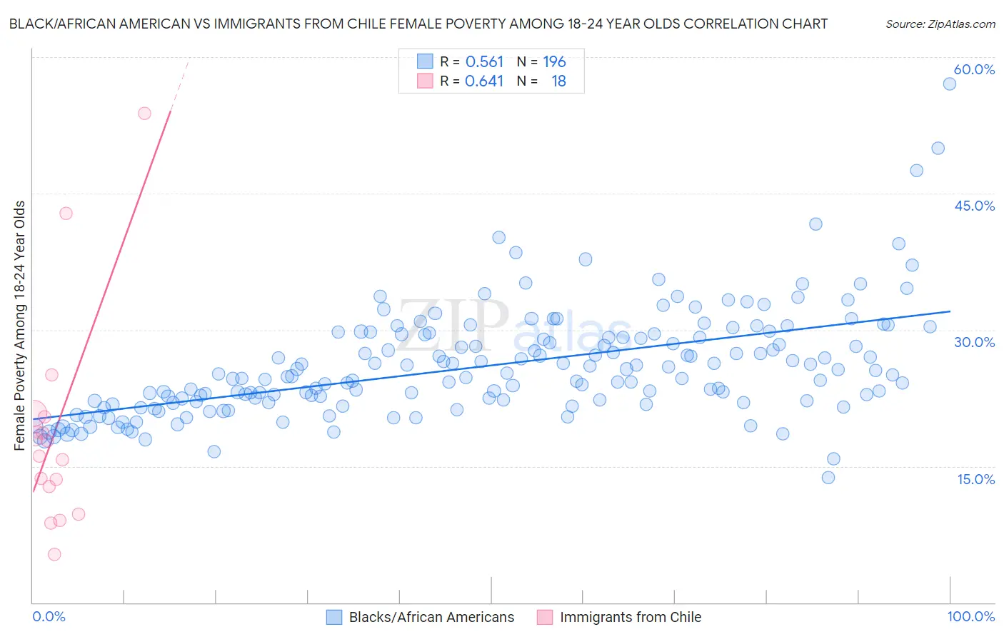 Black/African American vs Immigrants from Chile Female Poverty Among 18-24 Year Olds