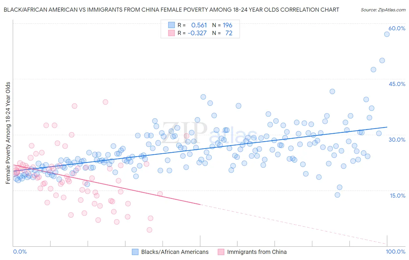 Black/African American vs Immigrants from China Female Poverty Among 18-24 Year Olds