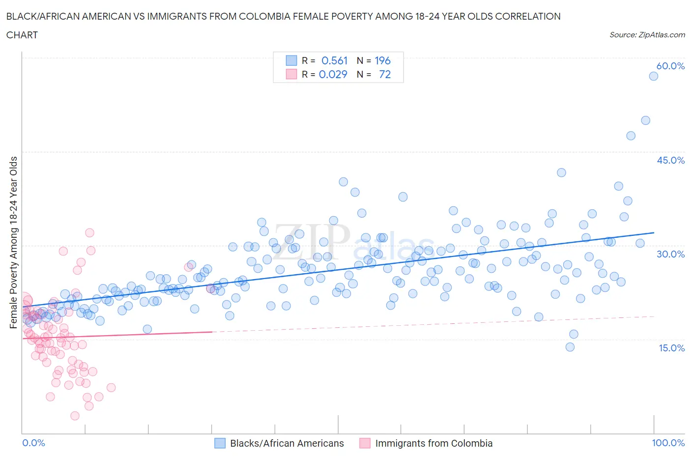 Black/African American vs Immigrants from Colombia Female Poverty Among 18-24 Year Olds
