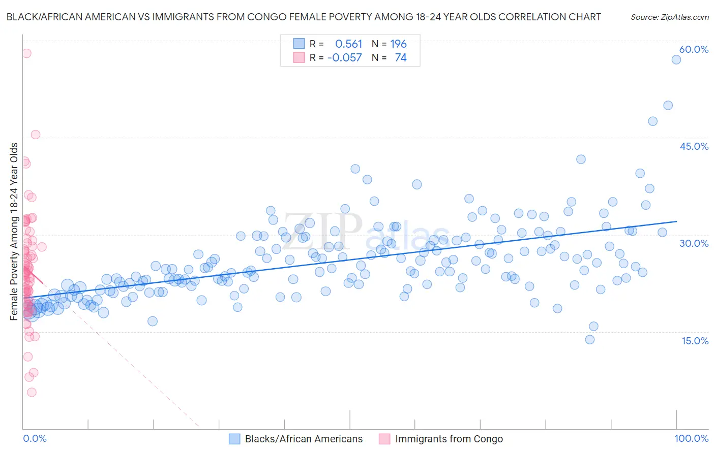 Black/African American vs Immigrants from Congo Female Poverty Among 18-24 Year Olds