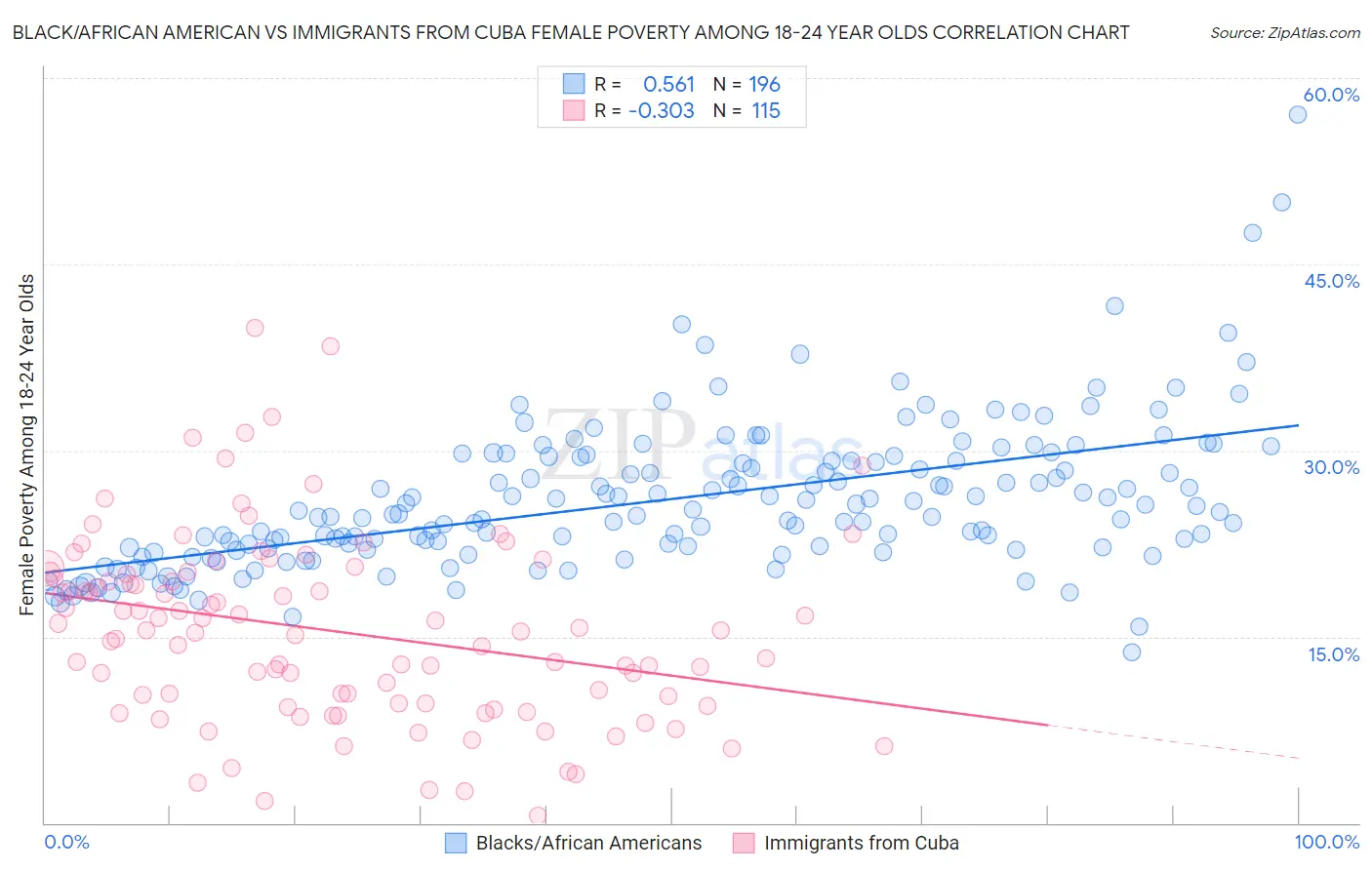 Black/African American vs Immigrants from Cuba Female Poverty Among 18-24 Year Olds