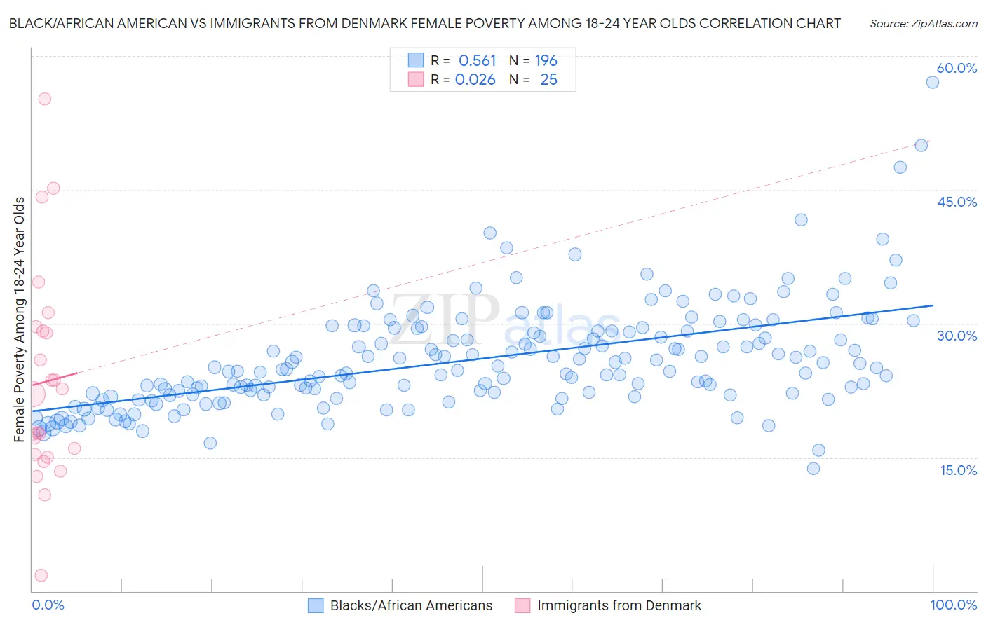 Black/African American vs Immigrants from Denmark Female Poverty Among 18-24 Year Olds