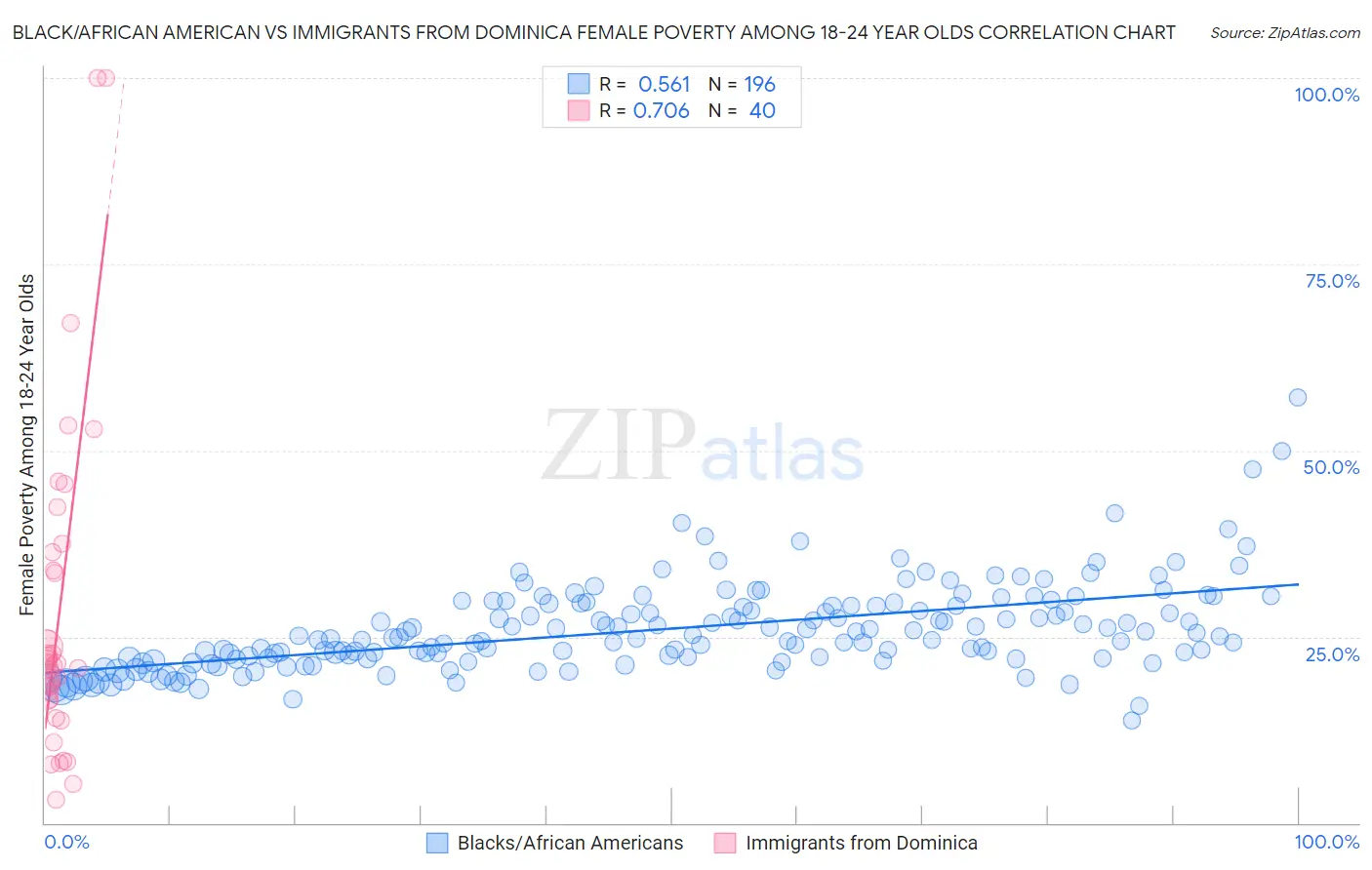 Black/African American vs Immigrants from Dominica Female Poverty Among 18-24 Year Olds