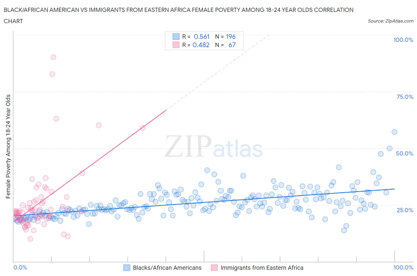 Black/African American vs Immigrants from Eastern Africa Female Poverty Among 18-24 Year Olds