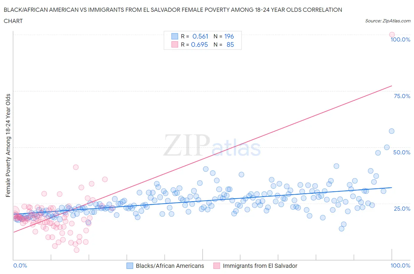 Black/African American vs Immigrants from El Salvador Female Poverty Among 18-24 Year Olds