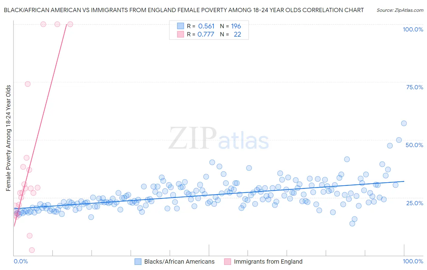 Black/African American vs Immigrants from England Female Poverty Among 18-24 Year Olds