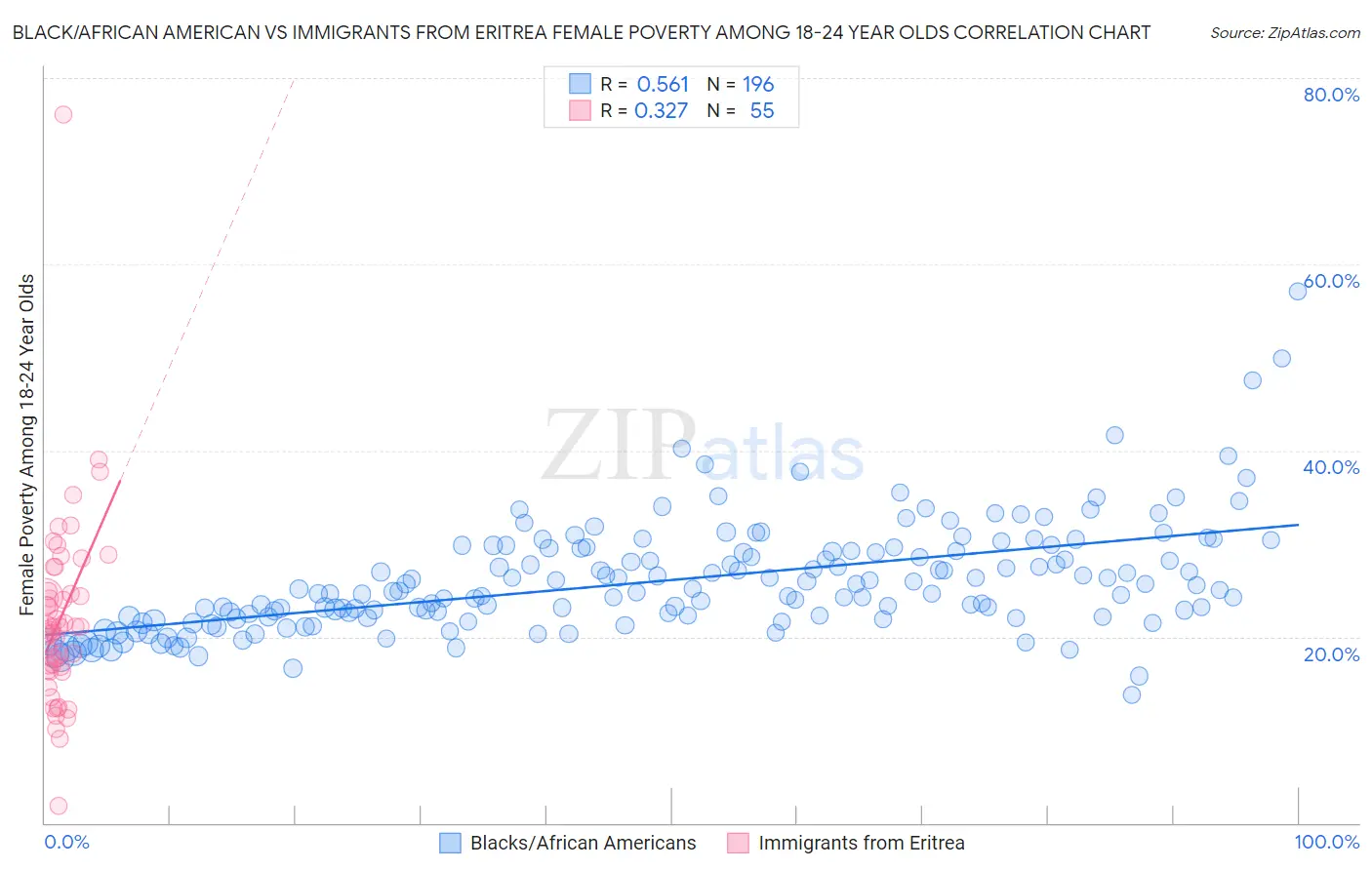 Black/African American vs Immigrants from Eritrea Female Poverty Among 18-24 Year Olds