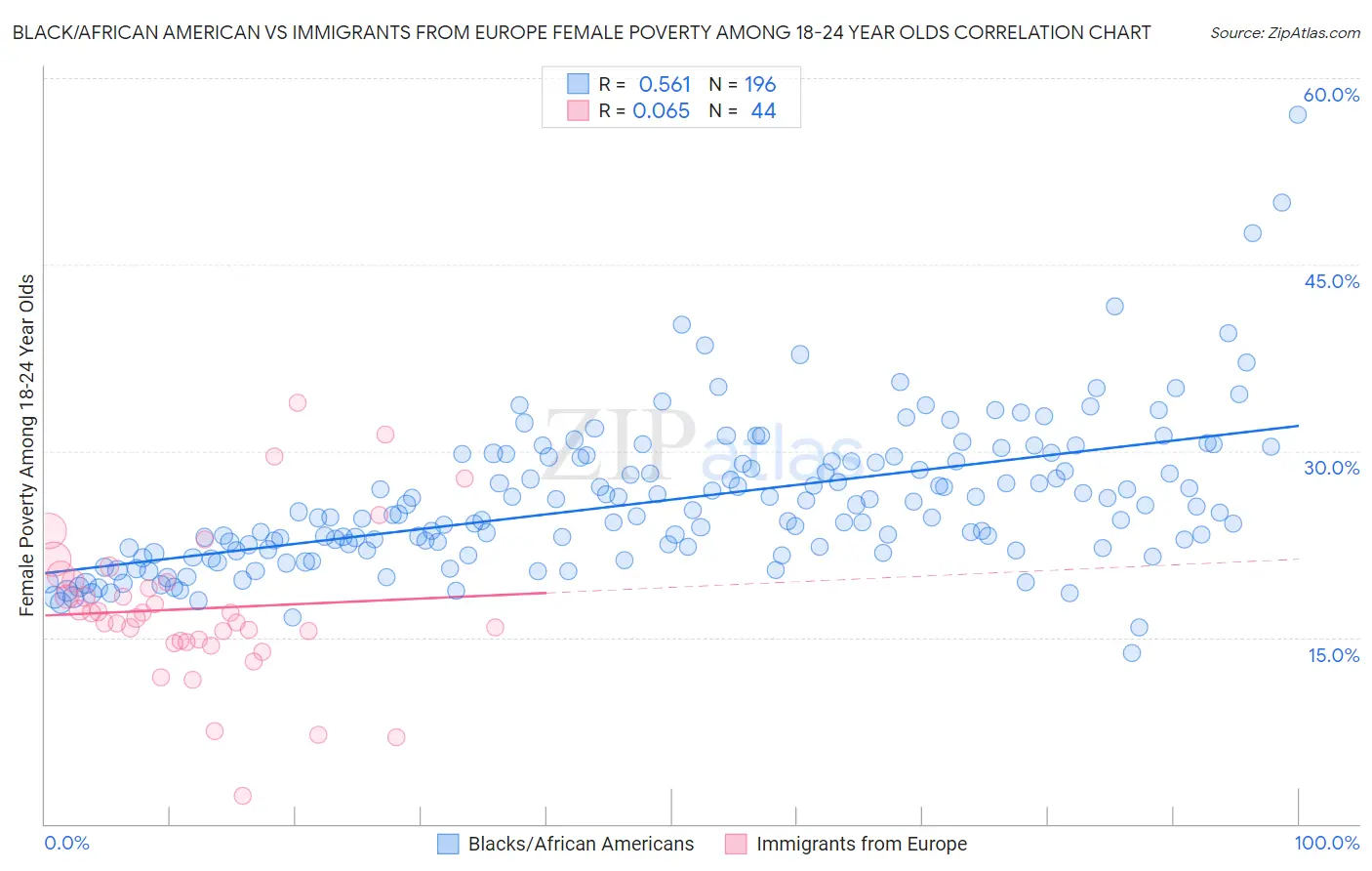 Black/African American vs Immigrants from Europe Female Poverty Among 18-24 Year Olds