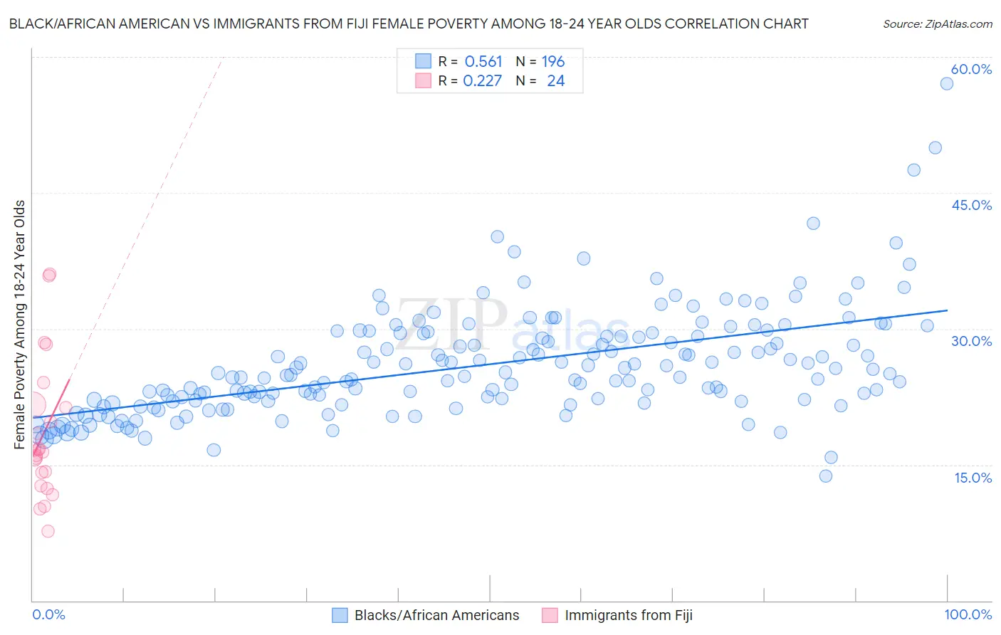 Black/African American vs Immigrants from Fiji Female Poverty Among 18-24 Year Olds