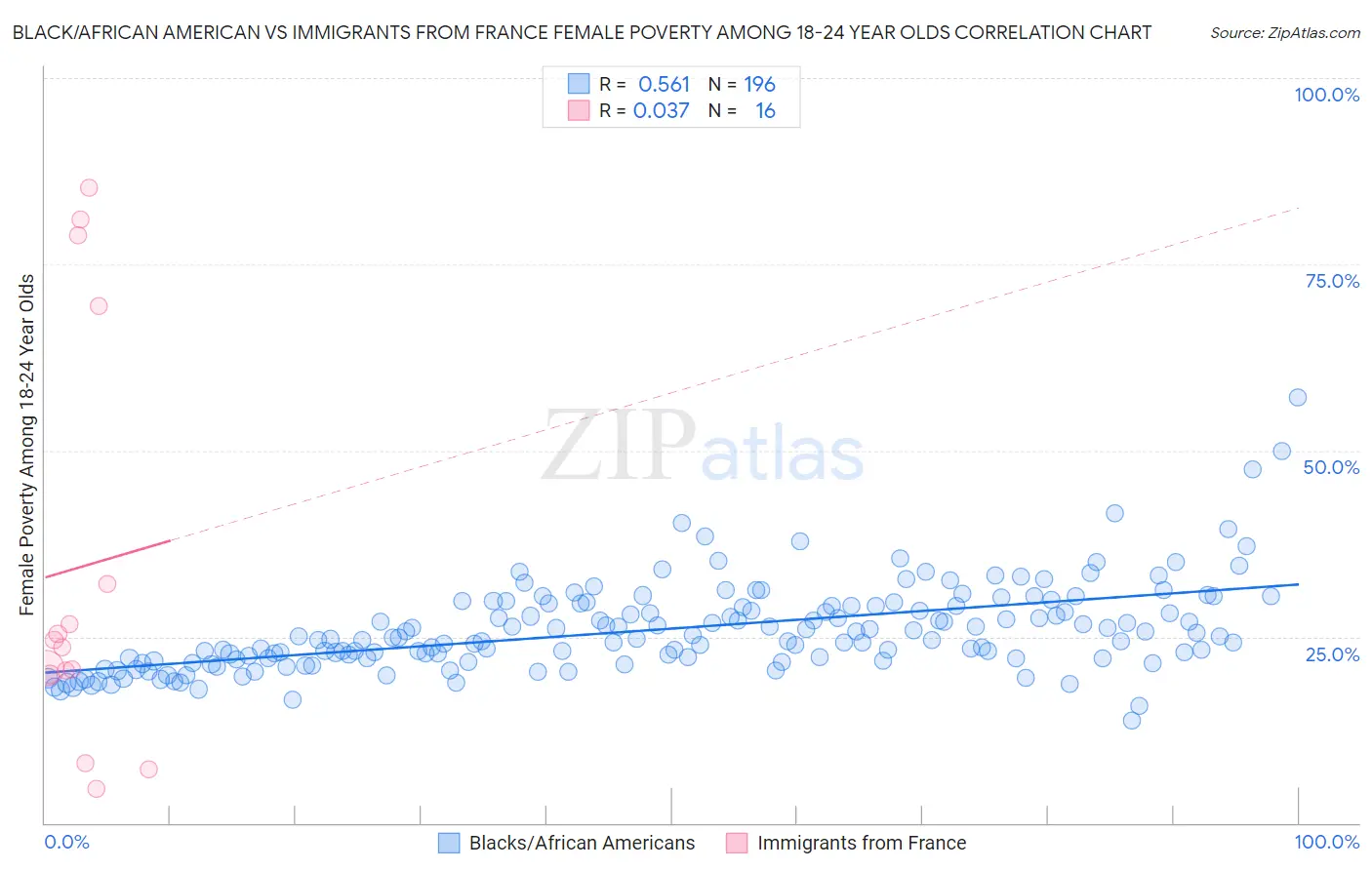 Black/African American vs Immigrants from France Female Poverty Among 18-24 Year Olds