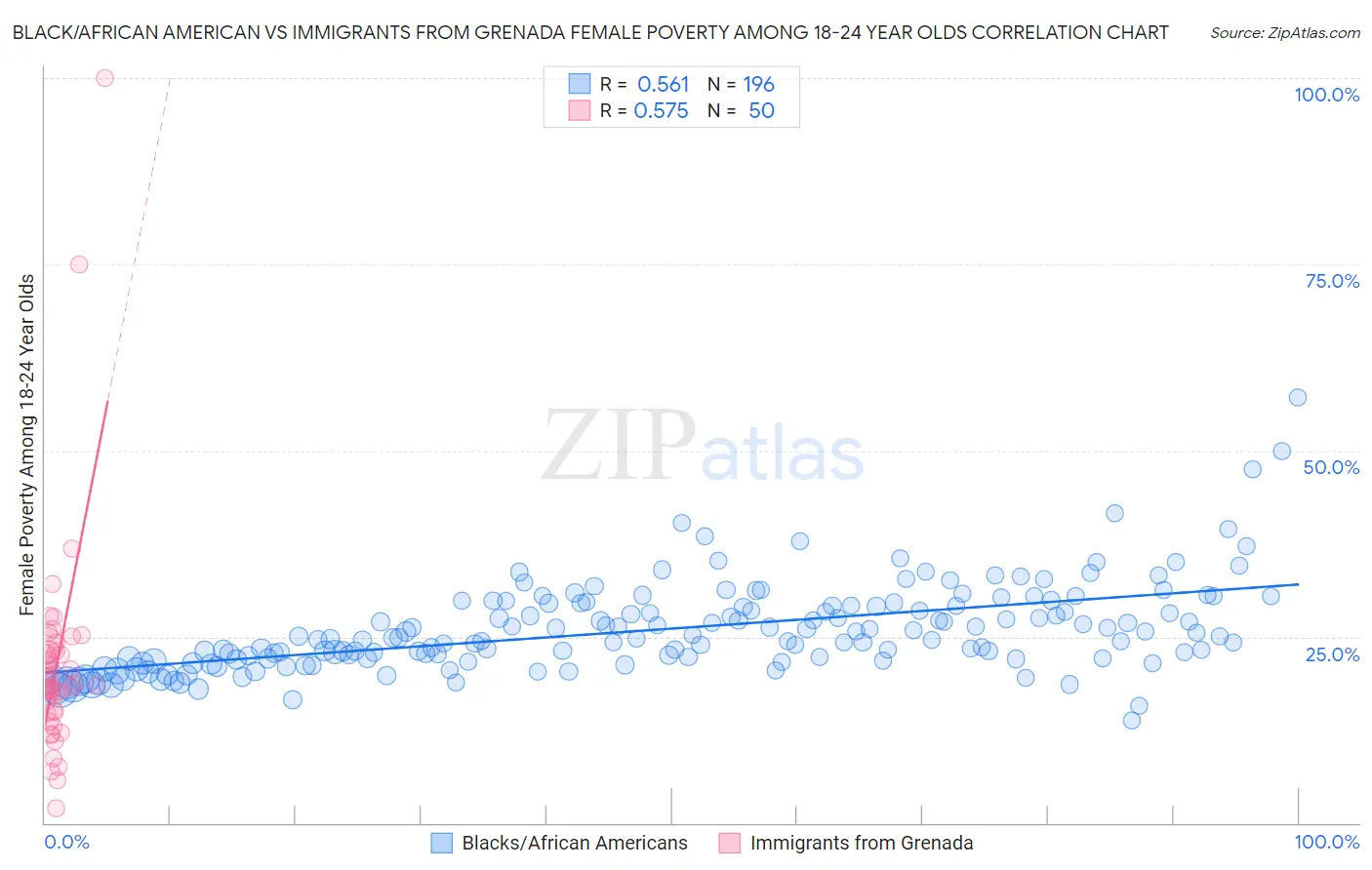 Black/African American vs Immigrants from Grenada Female Poverty Among 18-24 Year Olds