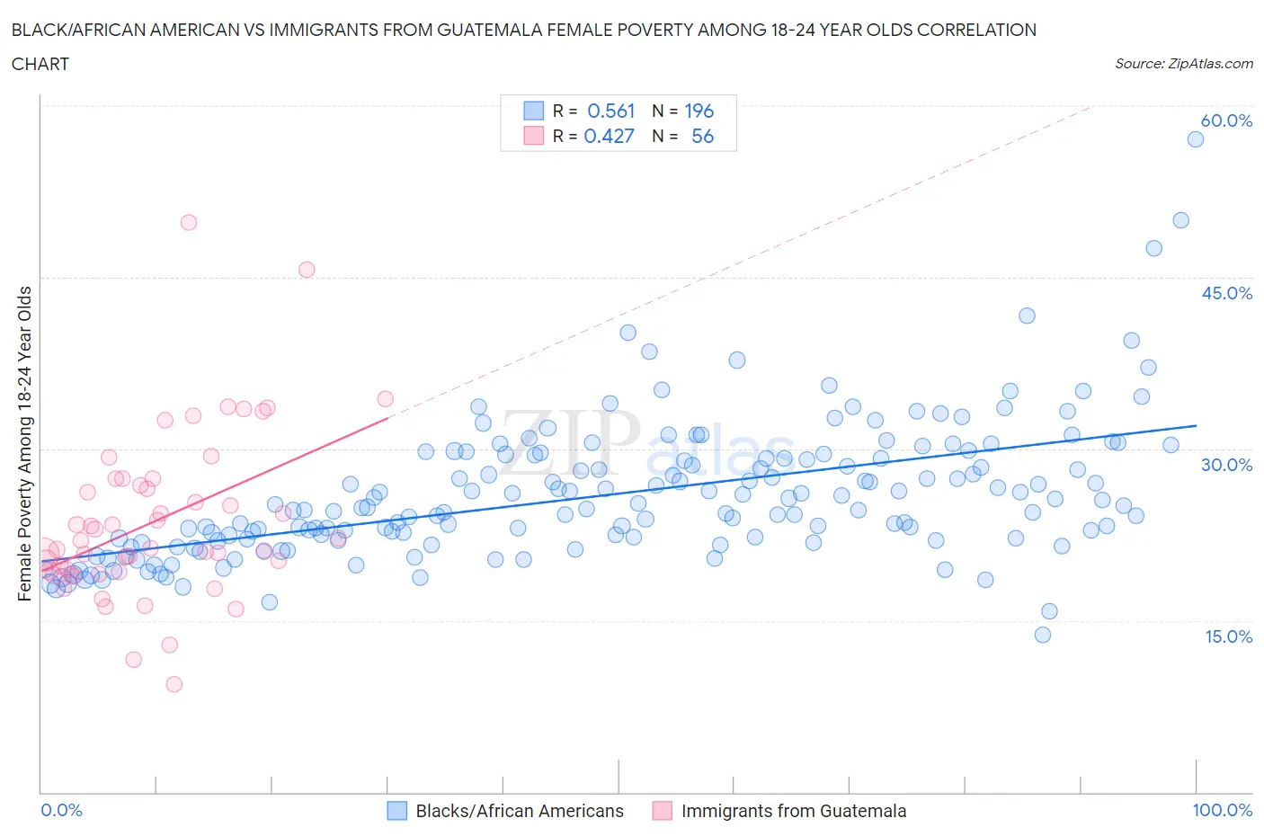 Black/African American vs Immigrants from Guatemala Female Poverty Among 18-24 Year Olds