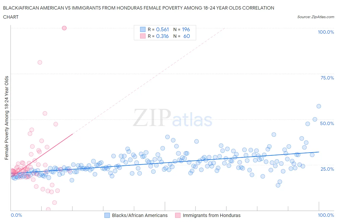 Black/African American vs Immigrants from Honduras Female Poverty Among 18-24 Year Olds