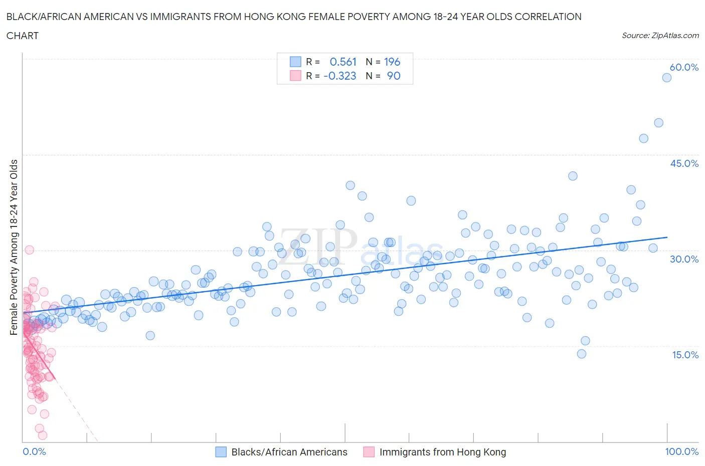 Black/African American vs Immigrants from Hong Kong Female Poverty Among 18-24 Year Olds