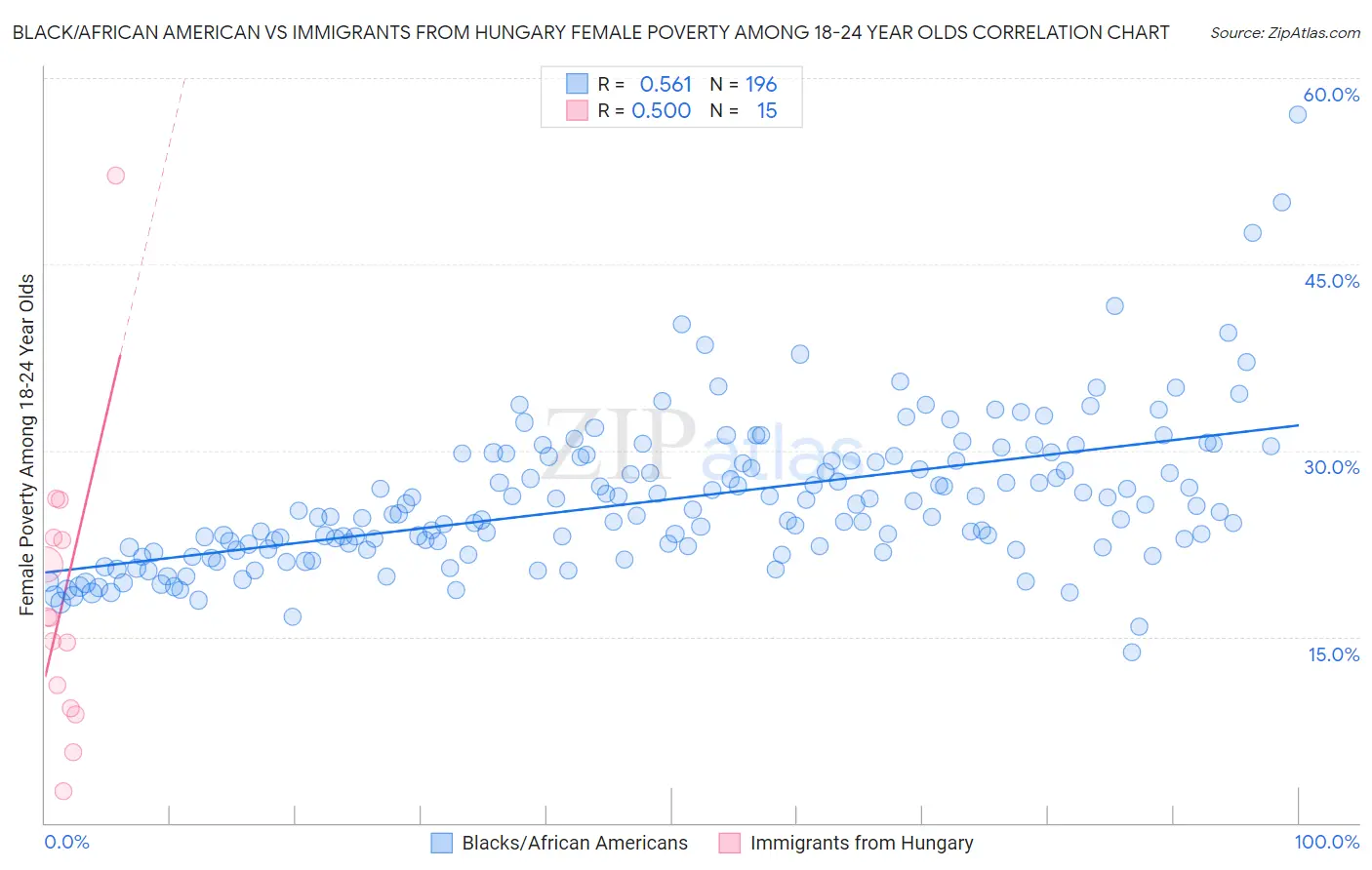 Black/African American vs Immigrants from Hungary Female Poverty Among 18-24 Year Olds