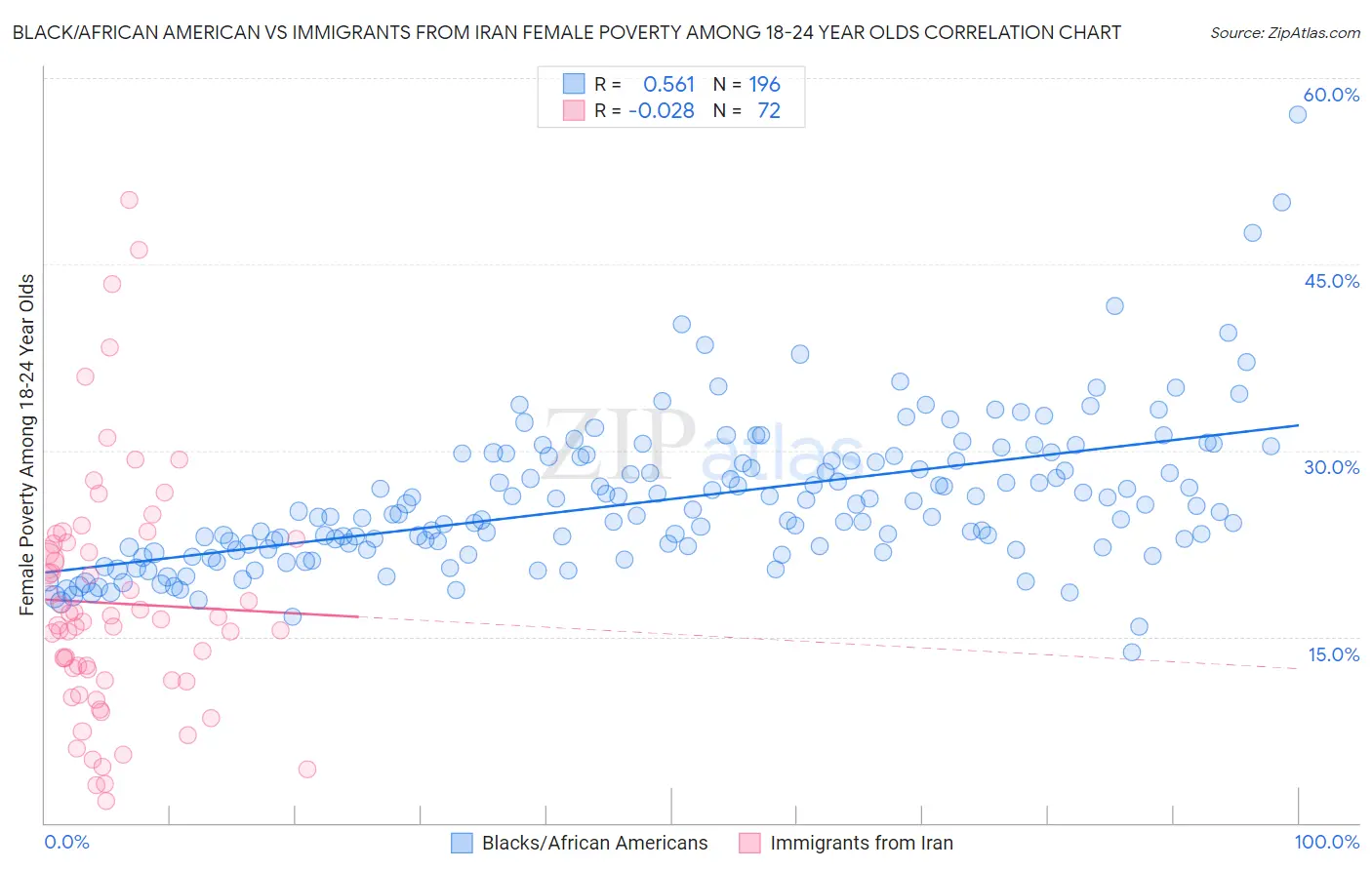 Black/African American vs Immigrants from Iran Female Poverty Among 18-24 Year Olds