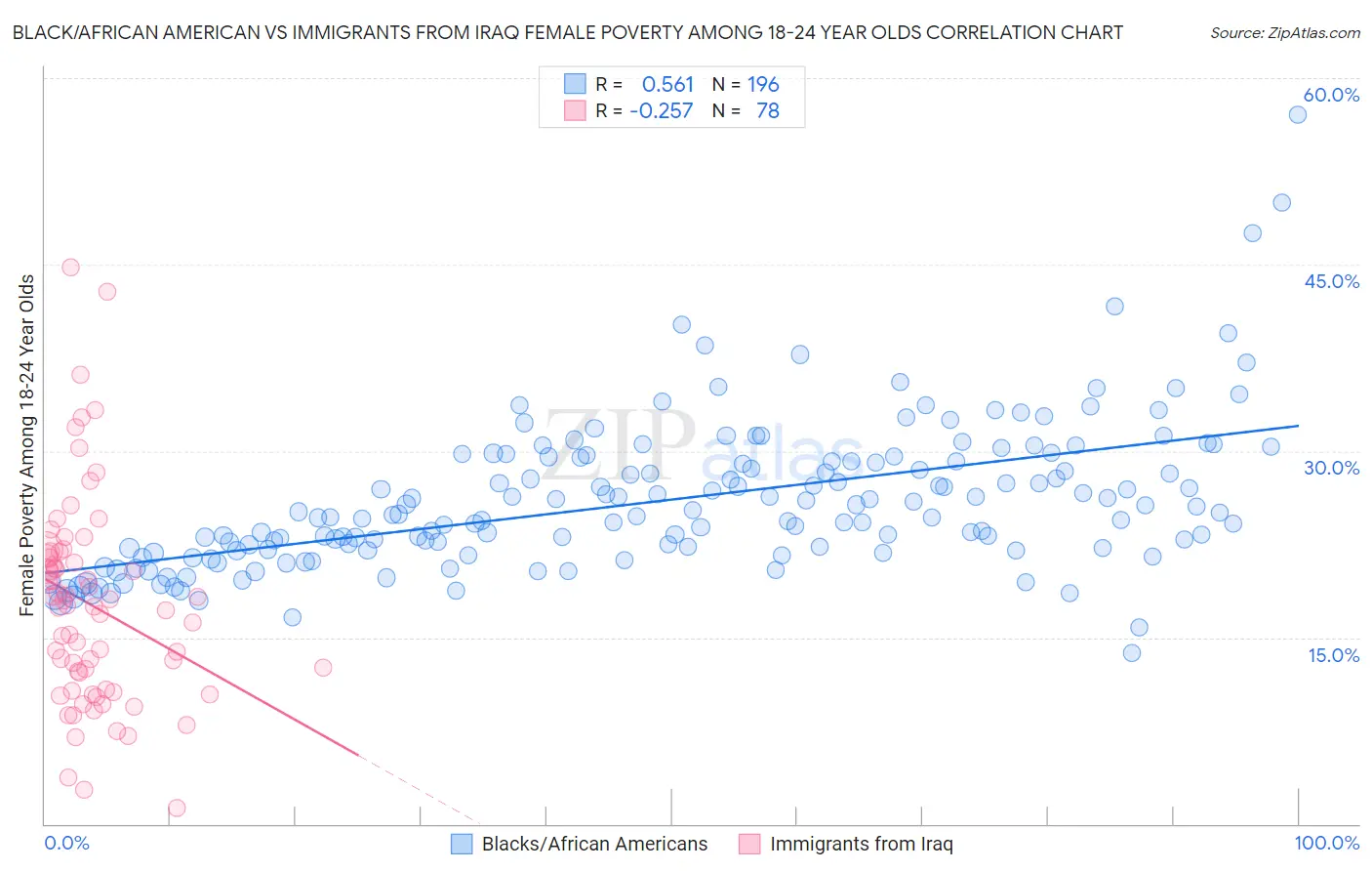 Black/African American vs Immigrants from Iraq Female Poverty Among 18-24 Year Olds