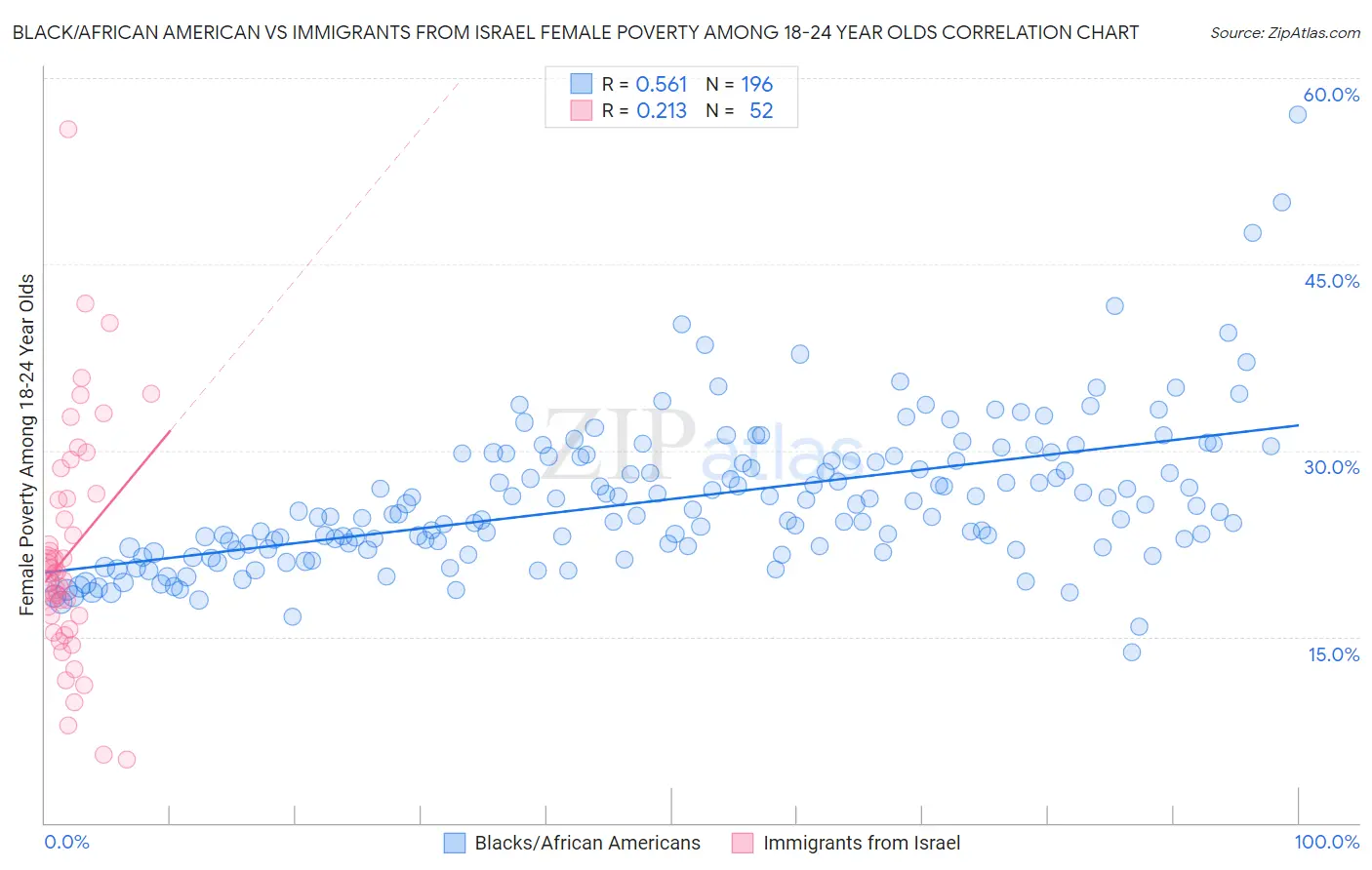 Black/African American vs Immigrants from Israel Female Poverty Among 18-24 Year Olds
